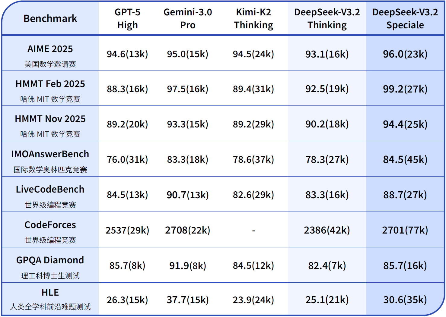 DeepSeek-V3.2系列与其他模型在各类数学、代码与通用领域评测集上的得分(括号内为消耗